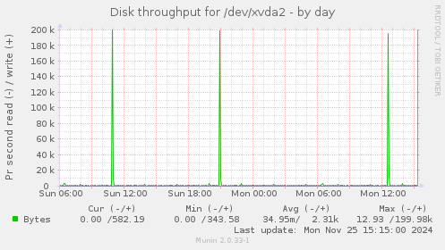 Disk throughput for /dev/xvda2