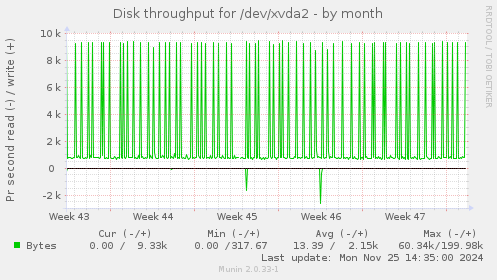 Disk throughput for /dev/xvda2