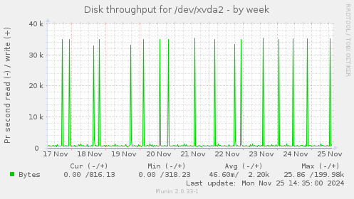 Disk throughput for /dev/xvda2