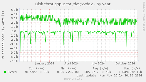 Disk throughput for /dev/xvda2