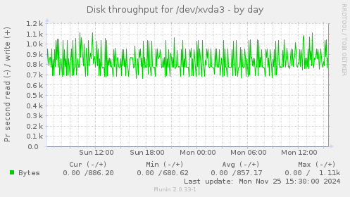 Disk throughput for /dev/xvda3