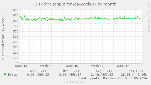 Disk throughput for /dev/xvda3