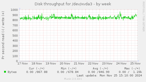 Disk throughput for /dev/xvda3