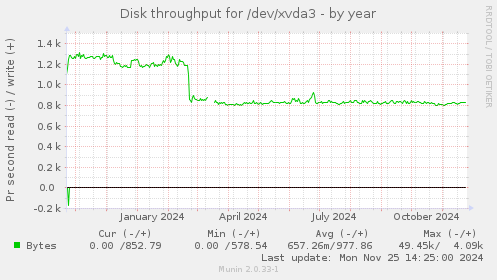 Disk throughput for /dev/xvda3