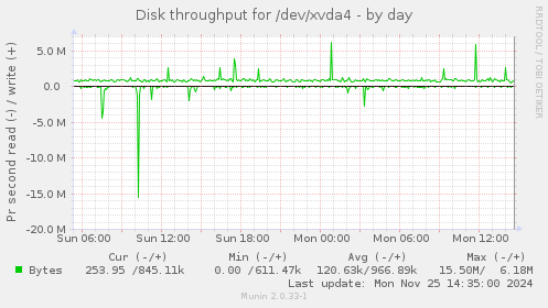 Disk throughput for /dev/xvda4