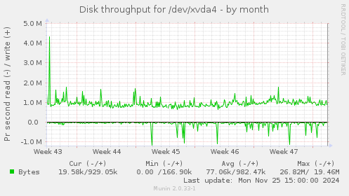 Disk throughput for /dev/xvda4