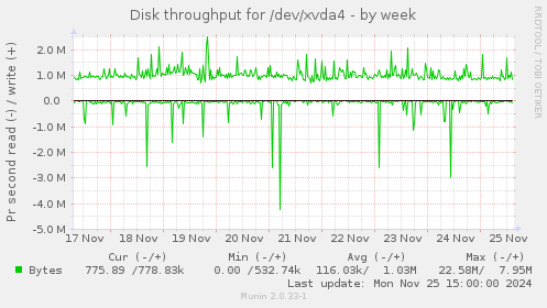 Disk throughput for /dev/xvda4