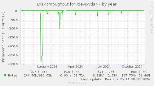 Disk throughput for /dev/xvda4