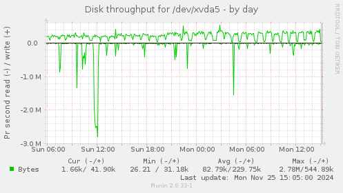 Disk throughput for /dev/xvda5