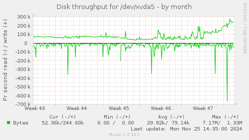 Disk throughput for /dev/xvda5