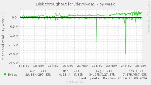 Disk throughput for /dev/xvda5