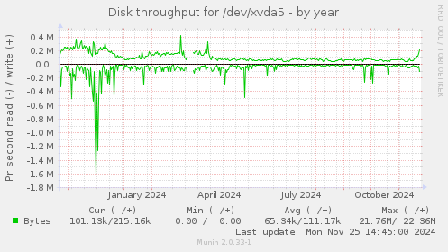 Disk throughput for /dev/xvda5