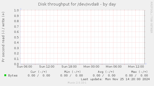 Disk throughput for /dev/xvda8