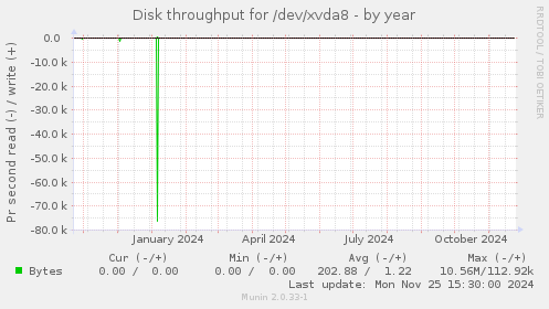 Disk throughput for /dev/xvda8