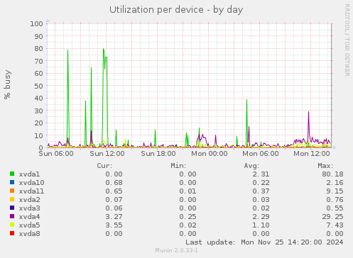 Utilization per device