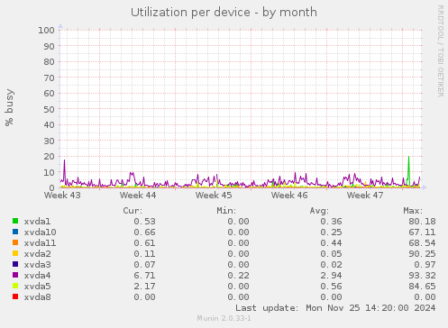 Utilization per device