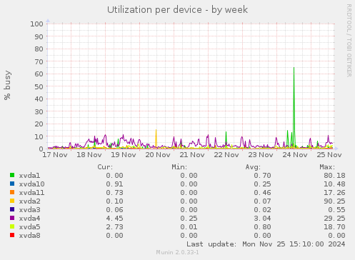 Utilization per device