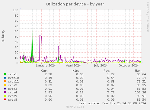 Utilization per device