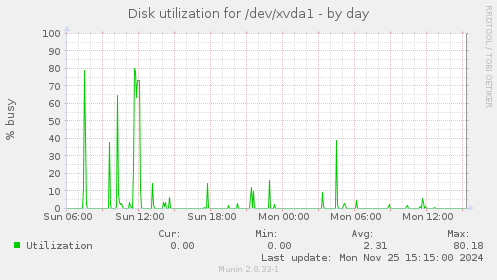 Disk utilization for /dev/xvda1