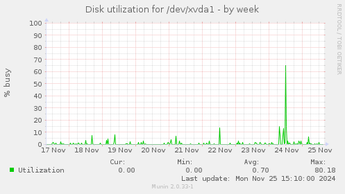 Disk utilization for /dev/xvda1