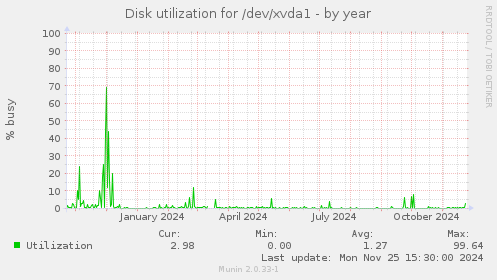 Disk utilization for /dev/xvda1