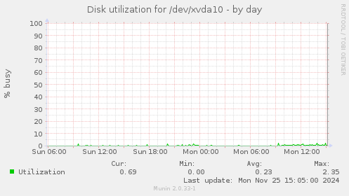 Disk utilization for /dev/xvda10