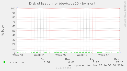 Disk utilization for /dev/xvda10