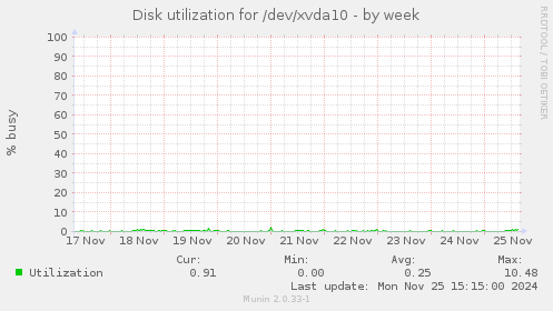 Disk utilization for /dev/xvda10