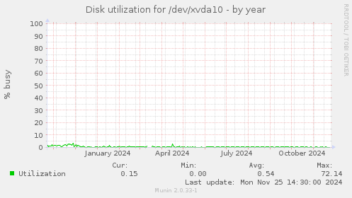 Disk utilization for /dev/xvda10