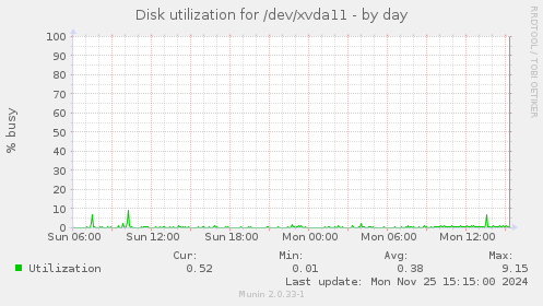 Disk utilization for /dev/xvda11