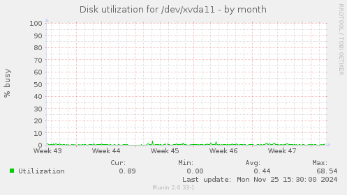 Disk utilization for /dev/xvda11