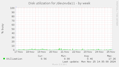 Disk utilization for /dev/xvda11