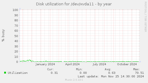 Disk utilization for /dev/xvda11