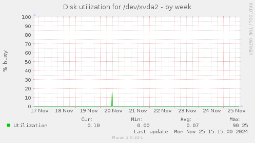 Disk utilization for /dev/xvda2