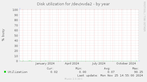 Disk utilization for /dev/xvda2