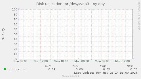 Disk utilization for /dev/xvda3