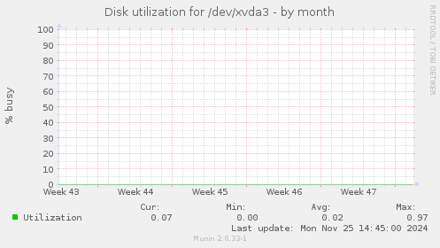 Disk utilization for /dev/xvda3