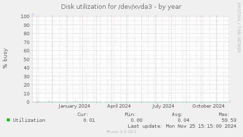 Disk utilization for /dev/xvda3