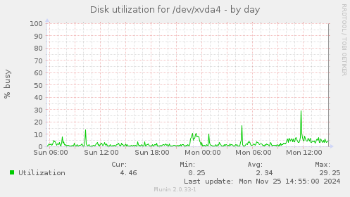 Disk utilization for /dev/xvda4