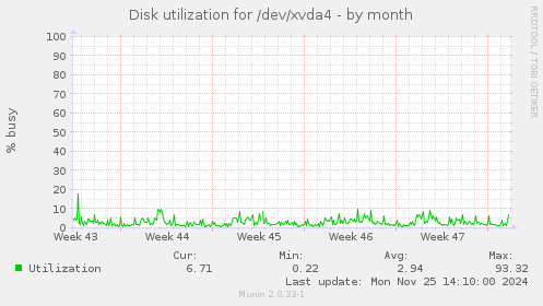 Disk utilization for /dev/xvda4