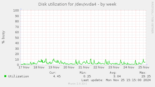 Disk utilization for /dev/xvda4