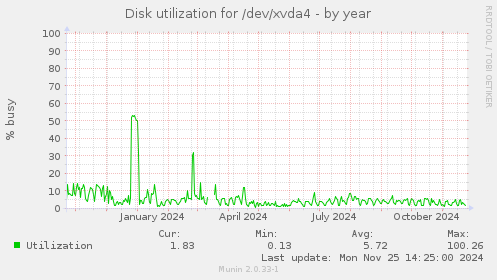 Disk utilization for /dev/xvda4