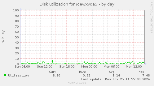 Disk utilization for /dev/xvda5