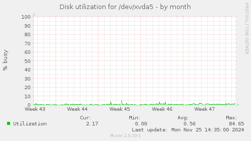 Disk utilization for /dev/xvda5