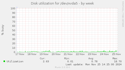 Disk utilization for /dev/xvda5