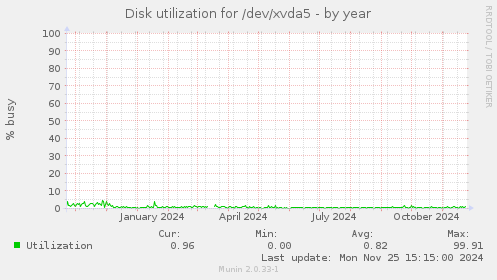 Disk utilization for /dev/xvda5