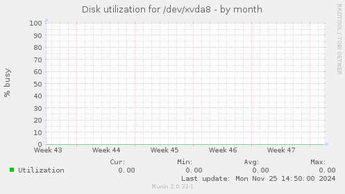 Disk utilization for /dev/xvda8