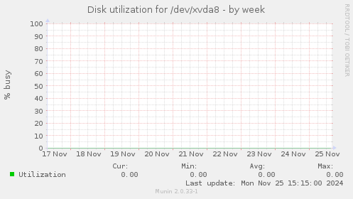 Disk utilization for /dev/xvda8