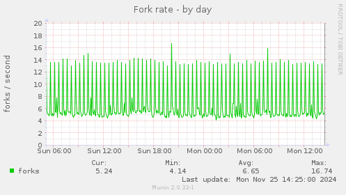 Fork rate