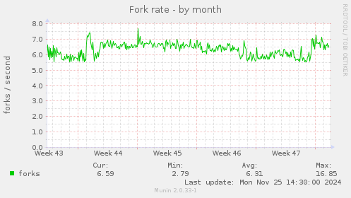 Fork rate